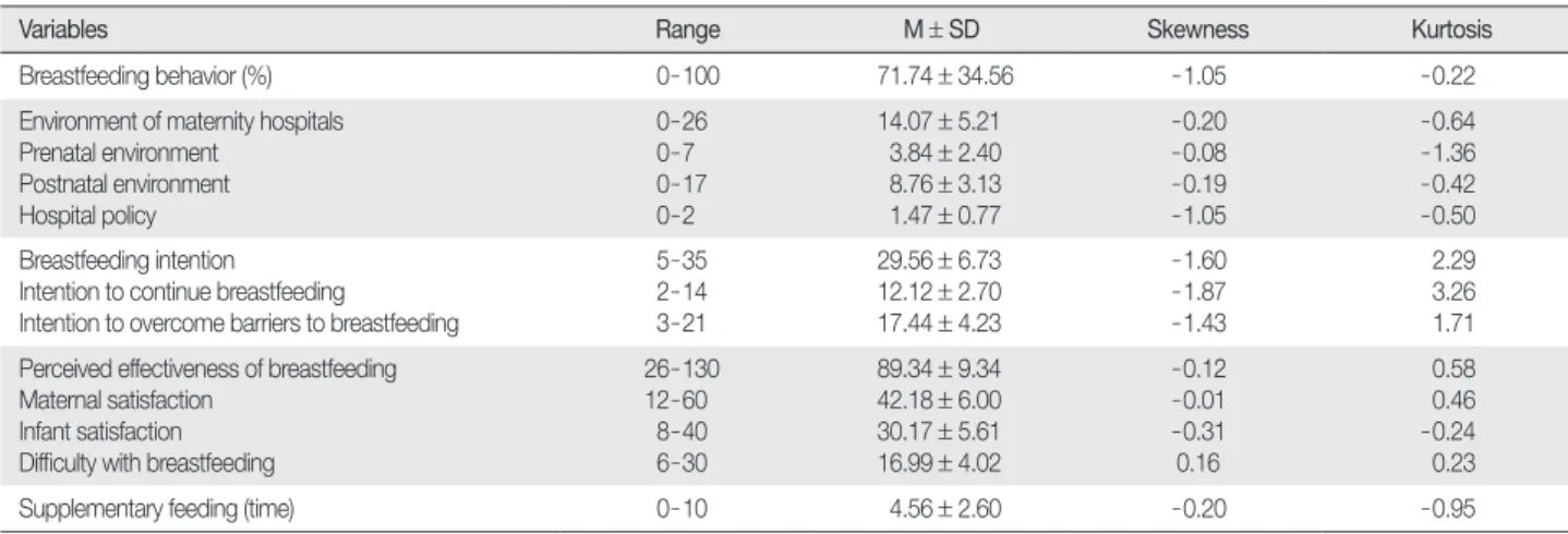 Table 1. Descriptive Statistics of Variables  (  N = 213)