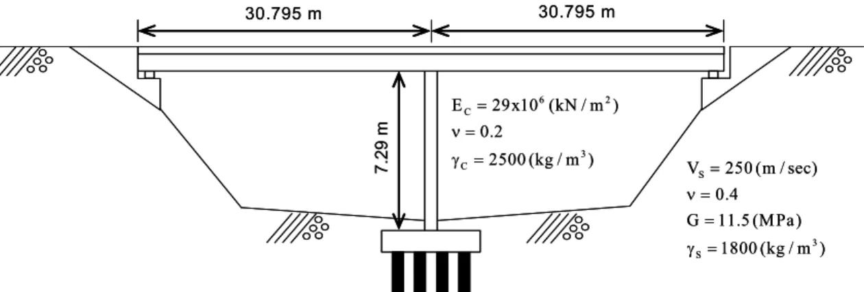 Fig.  1  Bridge  for  soil-foundation-interaction  problem