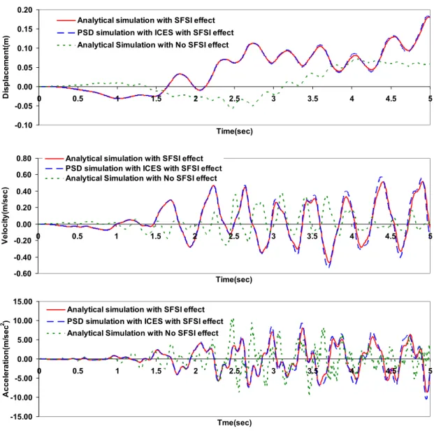 Fig.  3  Horizontal  responses  at  the  interface  point  between  bridge  deck  and  pier-0.10-0.050.000.050.100.150.2000.511.522.533.54 4.5 5Time(sec)Displacement(m)