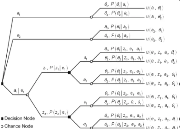 Fig.  2  의사결정수(Decision  Tree) Fig.  3  LCCA를  통한  최적대안  선정을  위한  의사결정모델의  의사결정  흐름으로  이루어진  의사결정수로  통합하여  나타낼  수  있다