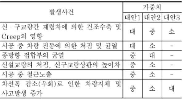Table  4  대안별  결함에  따른  한계상태방정식 결함종류 한계상태방정식 비 고 균열,  강도저하                대안 1                대안 2, 3 처짐            Table  6  LCCA  결과의  비교 (억원)의사결정수대안고려 