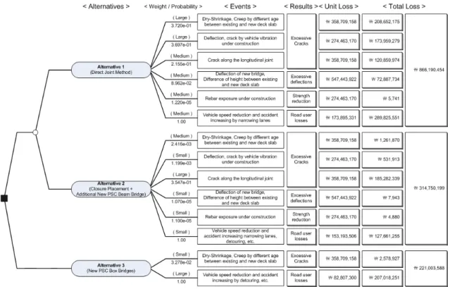 Fig.  10  민감도  분석결과Fig.  9  의사결정수를  포함한  LCCAFig.  8  교량확폭에  관한  의사결정수를  이용한  분석결과(8),(9) 3.4  민감도  분석 LCCA 결과에 영향을 미치는 단위초기공사비, 유지 보수주기, 그리고 교통량 등의 주요 변수들의 값의 범 위를 ±10%씩 변경해가면서 LCC 분석을 수행하여 생 애주기비용에 가장 큰 영향을 미치는 변수를 도출해내 는  민감도분석을  실시하였다