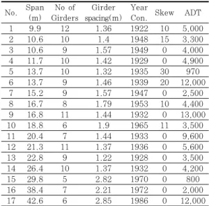 Table  1  Selected  Bridges  for  Reliability  Analysis No. Span (m) No of  Girders Girder  spacing(m) Year