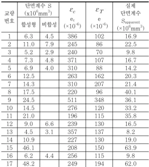 Table  2  Section  Moduli  Calculated  for  Tested  Bridges 교량 번호 단면계수 S(x106mm3 )  ec (×10 -6 )  e(×10 -6 ) 실제 단면계수Sapparent (×10 6 mm 3 )합성형 비합성 1 6.3 4.5 386 102 16.9 2 11.0 7.9 245 86 22.5 3 5.2 2.9 240 70 9.8 4 7.3 4.8 371 107 16.7 5 6.9 4.0 310 8