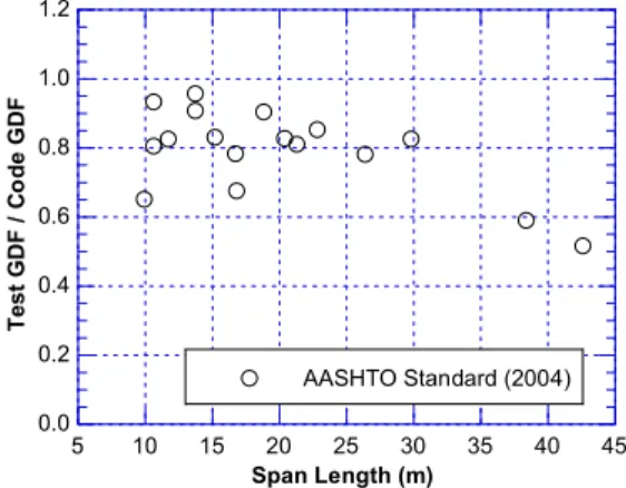 Fig.  1  Ratio,  Apparent  Section  Modulus/Calculated  Section  Modulus  Vs.  Span  Length