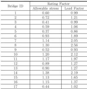 Table  3  Bias  Factor  and  C.O.V.  for  the  Ratios  of  Test  GDF’s  to  Code  Specified  GDF’s GDF Ratio Bias  Factor  Coefficient of Variation Test / AASHTO  Standard(1996) 0.79 0.152 Test / AASHTO  LRFD(1998) 0.78 0.142