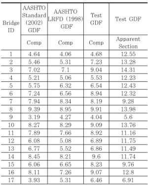 Table  5  Reliability  Indices  For  Tested  Bridges  Bused  On  Apparent  Section  Modulus
