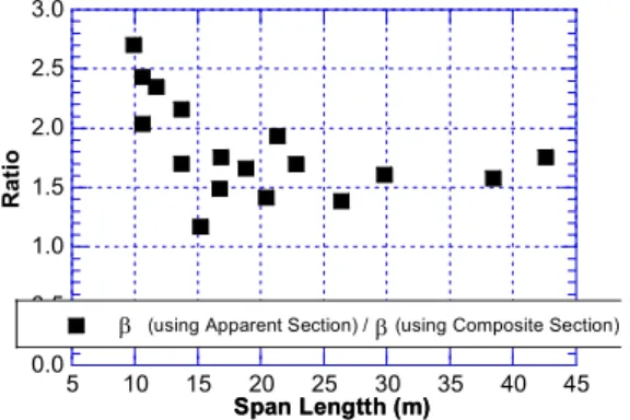 Fig.  4  Comparison  of  Reliability  Indices  with  Rating  Factors,  Based  on  AASHTO  Standard  (2004)  GDF’s  and  DLF’s 0.00.51.01.52.02.53.0 5 10 15 20 25 30 35 40 45