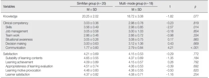 Table 2. Comparison between SimMan Group and Multi - mode Group for Mean Scores of Variables  (  N = 38)