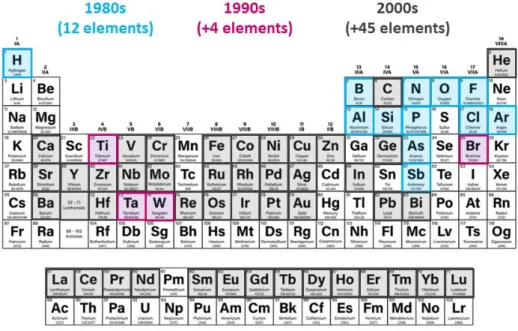 Fig. 1. Increases in the use of elements over two decades of computer chip technology development