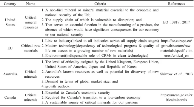 Table 1. Criteria for critical mineral selection in the US, the EU, Australia, and Canada