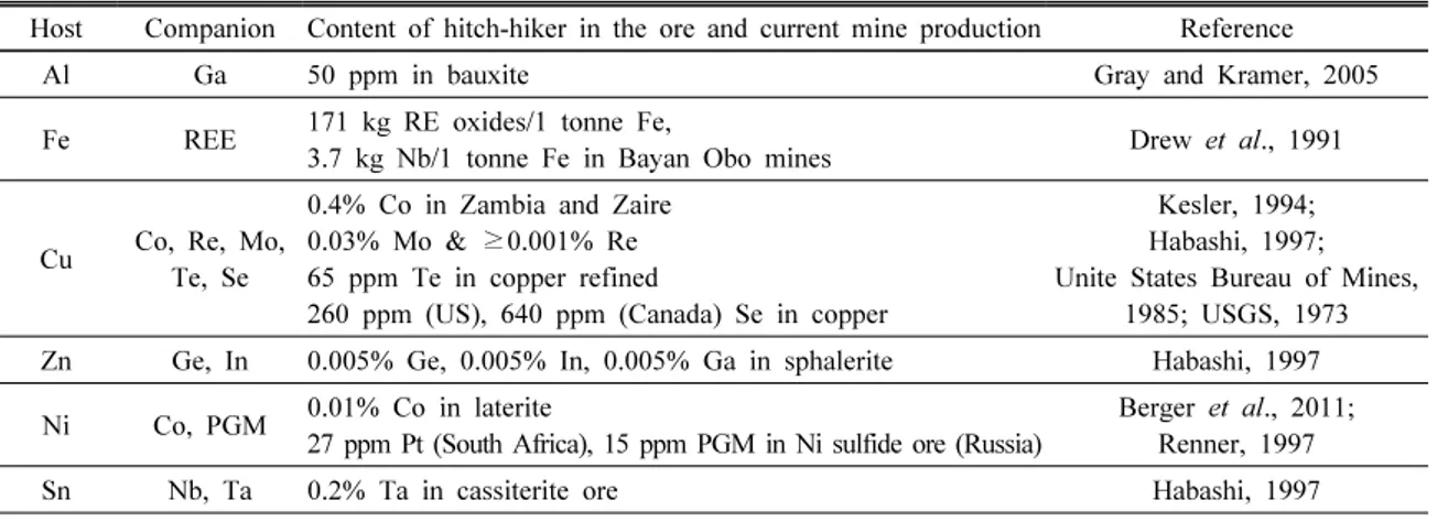 Table 2. Major metals and their companion metals present in the by-products