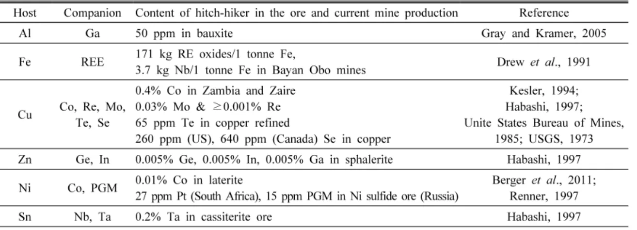 Table 2. Major metals and their companion metals present in the by-products
