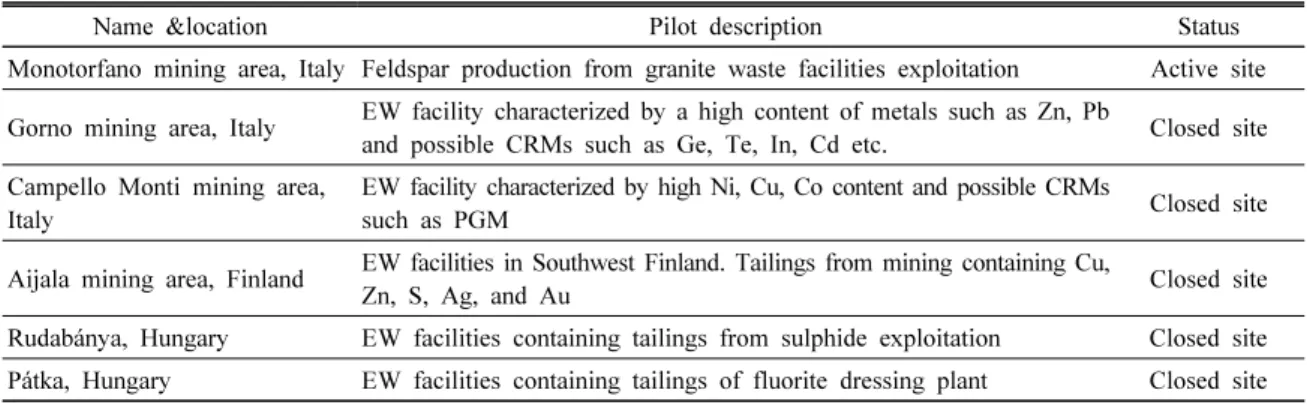 Table 4. The EU’s pilot sites for the recovery of critical minerals from mine wastes (Dino et al., 2018)