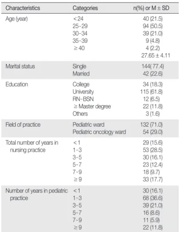 Table 1. General Characteristics of Pediatric Nurses  (  N = 186)