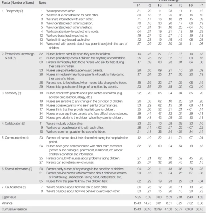 Table 3. Factor Analysis  (  N = 349)