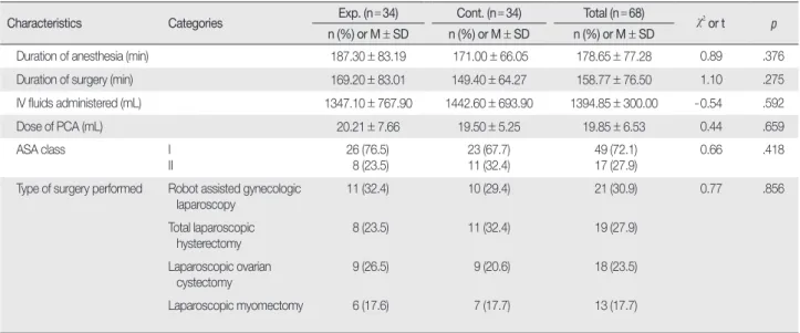Table 2. Homogeneity Test for Characteristics related to Anesthesia and Surgery  (  N = 68)