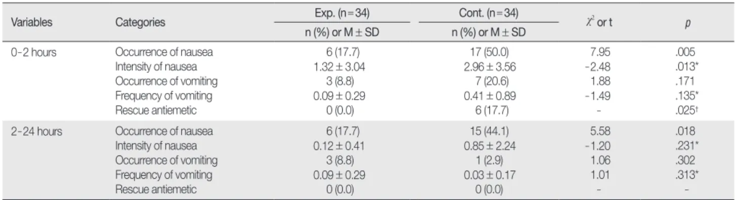 Table 3. Comparisons of Postoperative Nausea and Vomiting after Laparoscopy  (  N = 68)