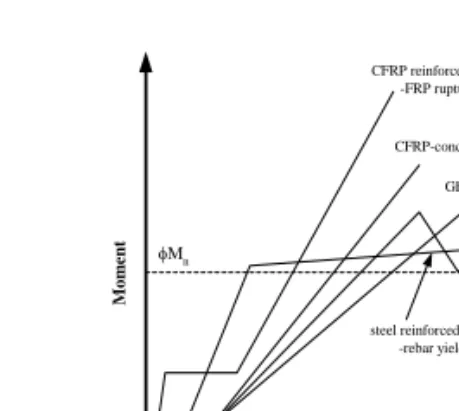 Fig.  1  철근  및  FRP  보강  콘크리트보의  이론적  모멘트- 모멘트-곡률관계 N .Ab d c ε fu ε c f' cffu a =β 1 c 0.85f' c b aAfffu Fig