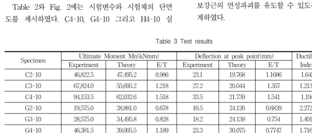 Table  2와  Fig.  2에는  시험변수와  시험체의  단면 도를  제시하였다.  C4-10,  G4-10  그리고  H4-10  실 험체의  경우는  콘크리트  타설  등을  위하여  이열로  배근하였으며,  다른  모든  시험체는  일렬로  배근하였다