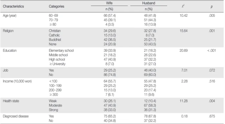 Table 1. General Characteristics of Participants  (  N = 115)