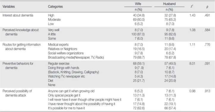 Table 2. Characteristics related to Dementia   (  N = 115)