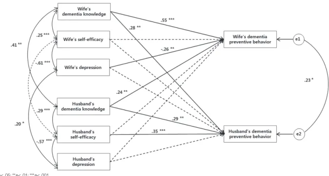Figure 1. Testing for hypothetical model: Effects of the dementia  knowledge, self - efficacy and depression on dementia preventive behavior in elderly couples.