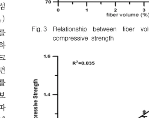 Fig. 4  Relationship  between  fiiber  volume  fraction  and  relative  compressive  strength