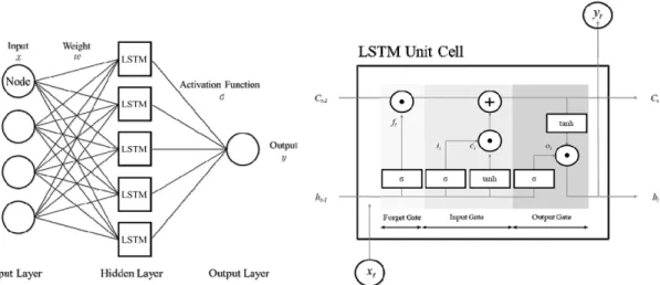 Fig. 2. Schema of the LSTM unit cell architecture.