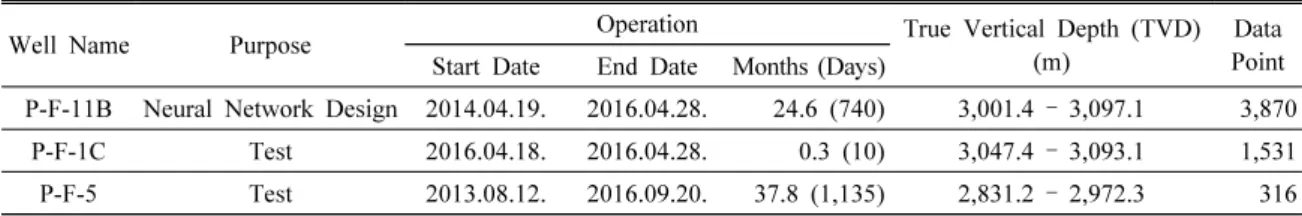 Table 1. Well data used for designing a neural network model 