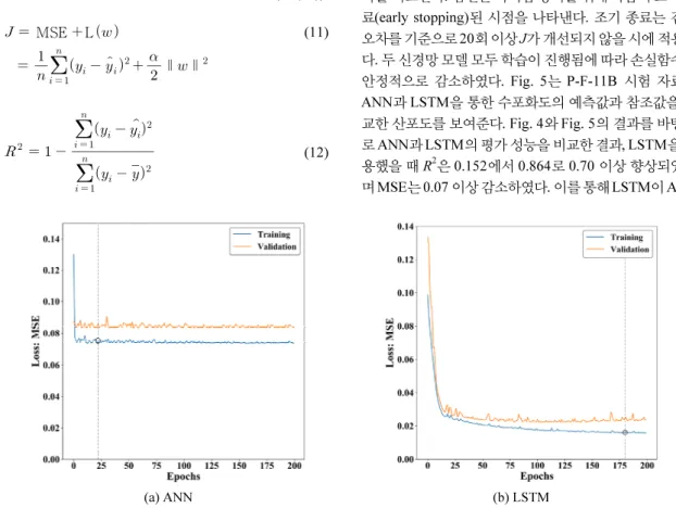Fig. 5. Scatter plot to compare the reference and prediction results of water saturation on the P-F-11B test data.