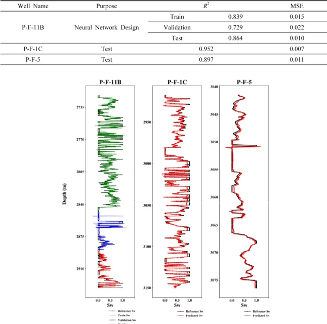 Table 2. Results of LSTM for the Volve Oilfield