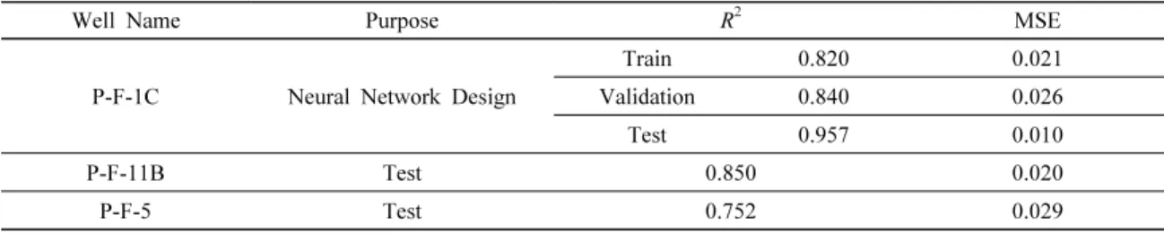 Table 3. Results of a LSTM model designed with P-F-1C for the Volve Oilfield 