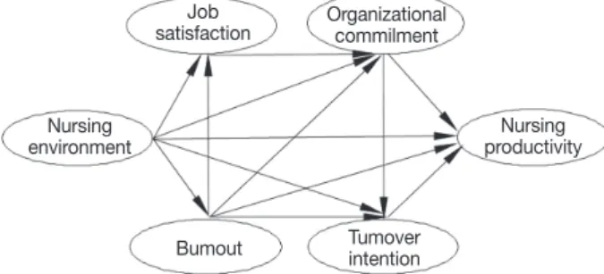 Figure 1. Hypothetical model with parameter estimates for nursing productivity.
