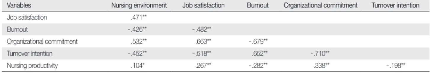 Table 1. Pearson Coefficient Correlation for Measured Variables  (  N = 360)