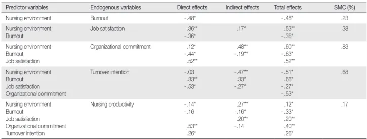 Table 3. Effect of Predictor Variables in the Modified Model  (  N = 360)