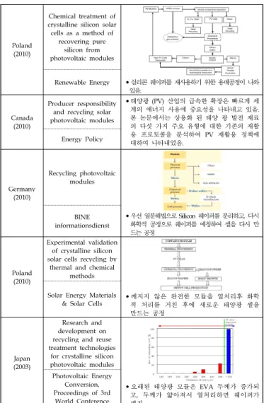 표  2-6. 국내외 연구 현황 조사