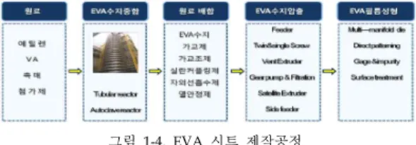 그림  1-2. 태양전지 내부 구조도 및 모듈 제작 공정