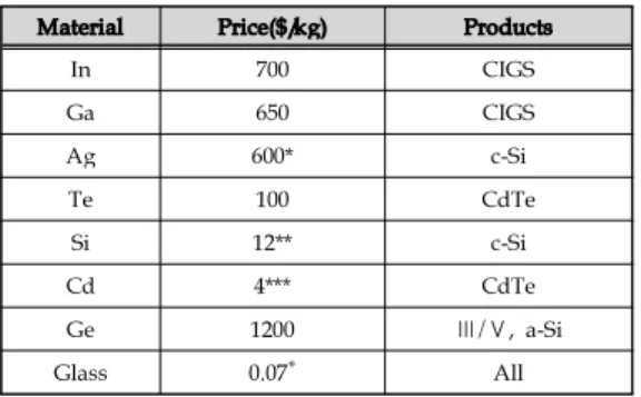 표  1-1. 태양전지 제품에 쓰이는 재료의 가격 Material Price($/kg) Products