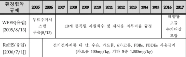 표  1-2. WEEE(폐가전제품의 의무활용  지침), RoHS(전기전자제품 유해물질  사용 제한 지침 ) 규정 강화 환경협약  규제 2005 2006 2007 2008 2009 2010 2011 2012 2013 2014 2015 2016 2017 WEEE(유럽) [2005/8/13] 무료수거시스템  구축 (8/13) 10개 품목별 자원회수 및 재사용 의무비율 규정 태양광 모듈  수거대상  포함 RoHS(유럽) [2006/7/1]] 전기전자제품 내 납 