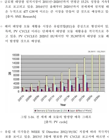 그림  1-15. ‘13 연간 및 누적 설치량 Top 10 국가