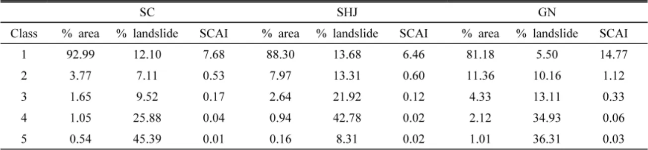 Fig. 9. ROC curve of logistic regression for each extent scale.