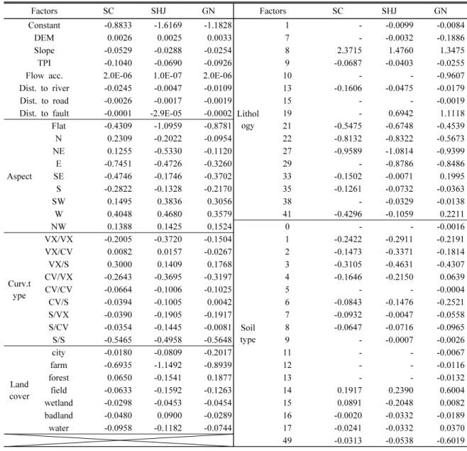 Table 4. Coefficients of logistic regression for each study extent scale Factors SC SHJ GN Factors SC SHJ GN Constant -0.8833  -1.6169  -1.1828  Lithol ogy 1 - -0.0099  -0.0084 DEM0.0026 0.0025 0.0033 7--0.0032 -0.1886 Slope-0.0529 -0.0288 -0.0254 82.3715 