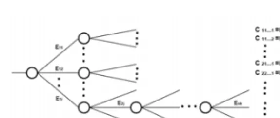 Fig.  1  ETA의  구성모형 하나의  파괴를  전체  구조물의  파괴로  보는  아니라  여 용성을  상실할  수  있는  단계에  이르기  위한  파괴  경로 를  형성하는  몇몇  요소가  한계상태에  도달한  경우를  구조시스템  전체의  파괴로  보는  것이며,  이러한  시스 템  파괴상태에  대한  시스템  모형화는  지배적인  파괴경 로만을  고려한  부분  ETA(Event  Tree  Analysis)  모 형으로  정식화할  수 