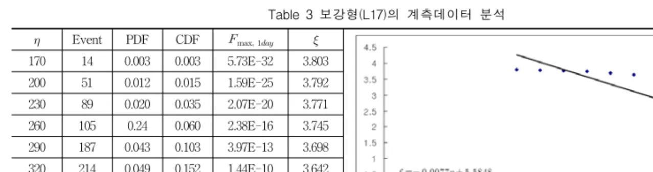Table  4  케이블(C36)의  계측데이터  분석  Event PDF CDF     1 440 0.207  0.207  0.422  -0.337  1.5 199 0.094  0.301  0.511  -0.463  2 203 0.095  0.396  0.592  -0.610  2.5 235 0.111  0.507  0.665  -0.812  3 156 0.073  0.580  0.727  -0.973  3.5 213 0.100  0