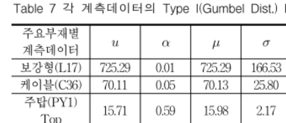 Table  7  각  계측데이터의  Type  I(Gumbel  Dist.)  Parameter 주요부재별  계측데이터     COV 보강형(L17) 725.29 0.01 725.29  166.53  22.96% 케이블(C36) 70.11 0.05 70.13  25.80  36.79% 주탑(PY1)  Top 15.71 0.59 15.98  2.17  13.60% 주탑(PY1)  CB2 39.76 0.97 40.20  1.32  3.29% 3.3 