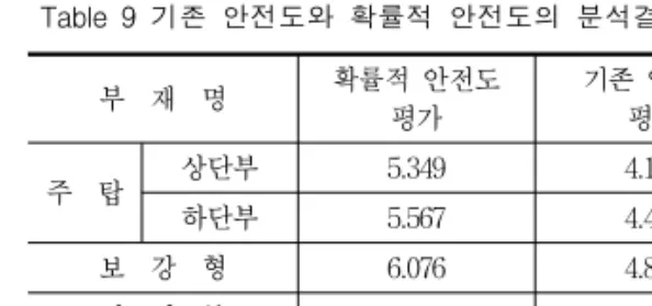 Table  9  기존  안전도와  확률적  안전도의  분석결과  비교 부    재    명 확률적  안전도  평가 기존  안전도평가 주    탑 상단부 5.349 4.182 하단부 5.567 4.411 보    강    형 6.076 4.831 케    이    블 6.276 4.991 전체  구조물의  안전도 5.910(시스템수준) 4.182(요소수준) 4
