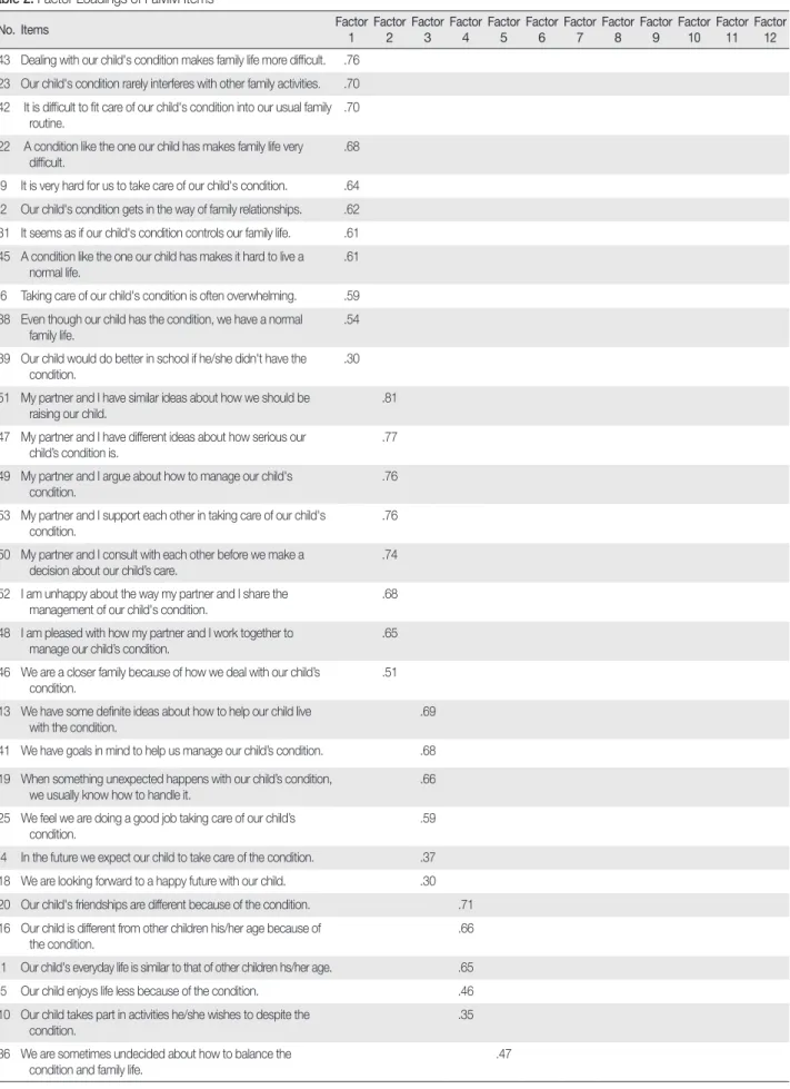 Table 2. Factor Loadings of FaMM Items