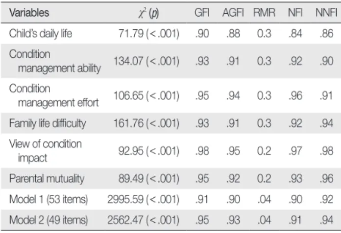Table 3. Goodness of Fit Indices for Korean FaMM Subscales and 