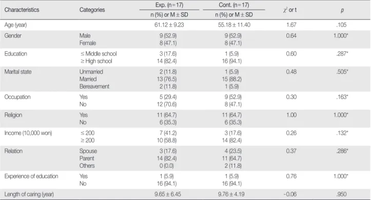 Table 2. Homogeneity Test of General Characteristics              (N = 34)